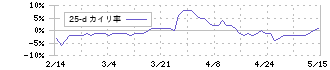 ダイキアクシス(4245)の乖離率(25日)