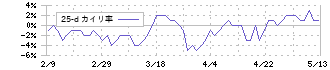 森六ホールディングス(4249)の乖離率(25日)