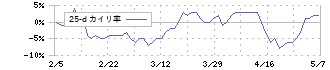 セプテーニ・ホールディングス(4293)の乖離率(25日)