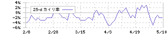 クイック(4318)の乖離率(25日)
