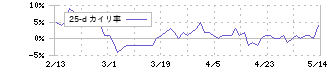 電通グループ(4324)の乖離率(25日)