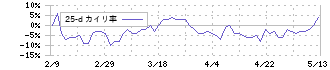 テイクアンドギヴ・ニーズ(4331)の乖離率(25日)