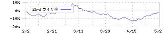 ユークス(4334)の乖離率(25日)