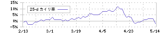 アイ・ピー・エス(4335)の乖離率(25日)