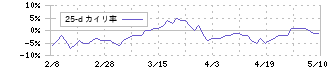 ぴあ(4337)の乖離率(25日)