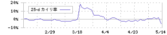西菱電機(4341)の乖離率(25日)