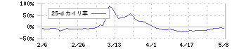ソースネクスト(4344)の乖離率(25日)
