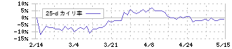 ＮＥＸＹＺ．Ｇｒｏｕｐ(4346)の乖離率(25日)