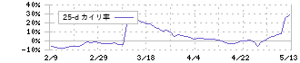 インフォコム(4348)の乖離率(25日)