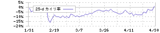 メルカリ(4385)の乖離率(25日)