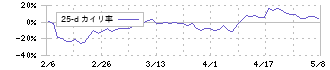 プロパティデータバンク(4389)の乖離率(25日)