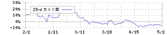 シノプス(4428)の乖離率(25日)