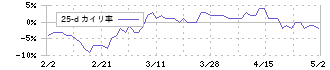 ヴィッツ(4440)の乖離率(25日)