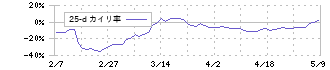 バルテス・ホールディングス(4442)の乖離率(25日)