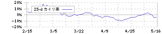 ランサーズ(4484)の乖離率(25日)