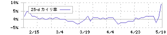 コンピューターマネージメント(4491)の乖離率(25日)