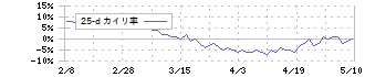 テルモ(4543)の乖離率(25日)