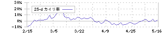 ネクセラファーマ(4565)の乖離率(25日)