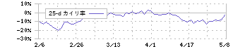メドレックス(4586)の乖離率(25日)チャート