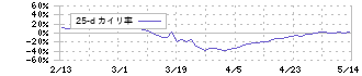 サンバイオ(4592)の乖離率(25日)