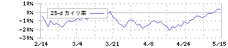ソレイジア・ファーマ(4597)の乖離率(25日)