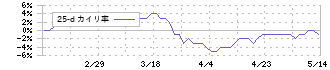 アサヒペン(4623)の乖離率(25日)