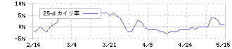 エスケー化研(4628)の乖離率(25日)