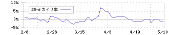オリジナル設計(4642)の乖離率(25日)