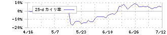 サニックス(4651)の乖離率(25日)