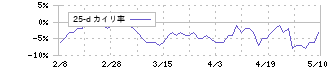 オリエンタルランド(4661)の乖離率(25日)
