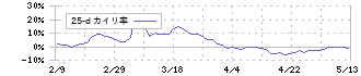 フォーカスシステムズ(4662)の乖離率(25日)