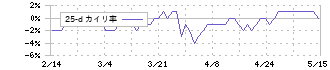 ダスキン(4665)の乖離率(25日)