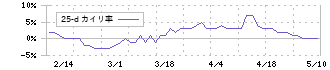 川崎地質(4673)の乖離率(25日)