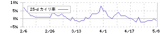日本パレットプール(4690)の乖離率(25日)
