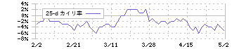 早稲田アカデミー(4718)の乖離率(25日)