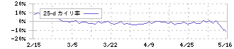 アルファシステムズ(4719)の乖離率(25日)