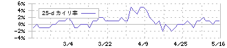 京進(4735)の乖離率(25日)