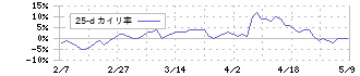 日本エンタープライズ(4829)の乖離率(25日)