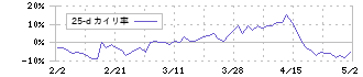 メディシノバ(4875)の乖離率(25日)