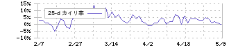 セルソース(4880)の乖離率(25日)