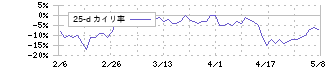 モダリス(4883)の乖離率(25日)