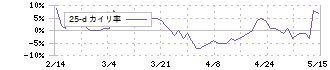 サワイグループホールディングス(4887)の乖離率(25日)