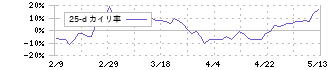 ステラファーマ(4888)の乖離率