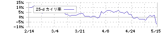 コニカミノルタ(4902)の乖離率(25日)
