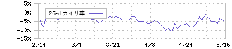 リプロセル(4978)の乖離率(25日)
