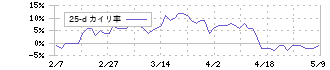コスモエネルギーホールディングス(5021)の乖離率(25日)