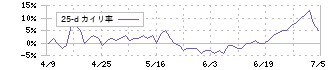 マーキュリーリアルテックイノベーター(5025)の乖離率(25日)