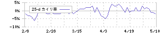 藤倉コンポジット(5121)の乖離率(25日)