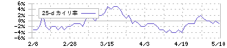 オカモト(5122)の乖離率(25日)
