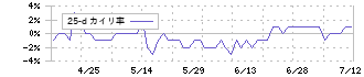 ポーターズ(5126)の乖離率(25日)